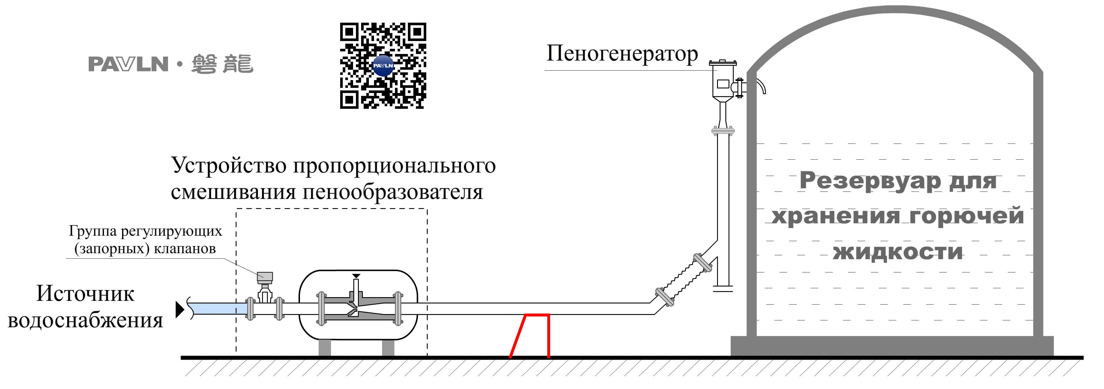 Рисунок 1. Схема системы пенного пожаротушения низкой кратности