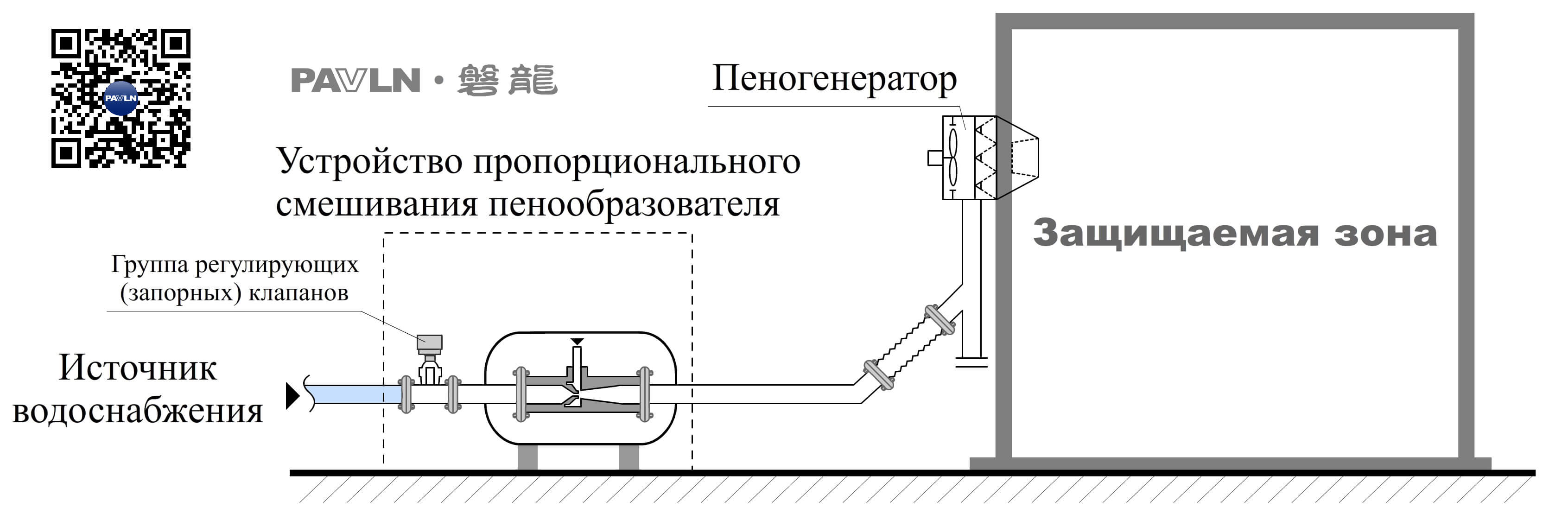 Рисунок 2. Схема системы пенного пожаротушения высокой кратности