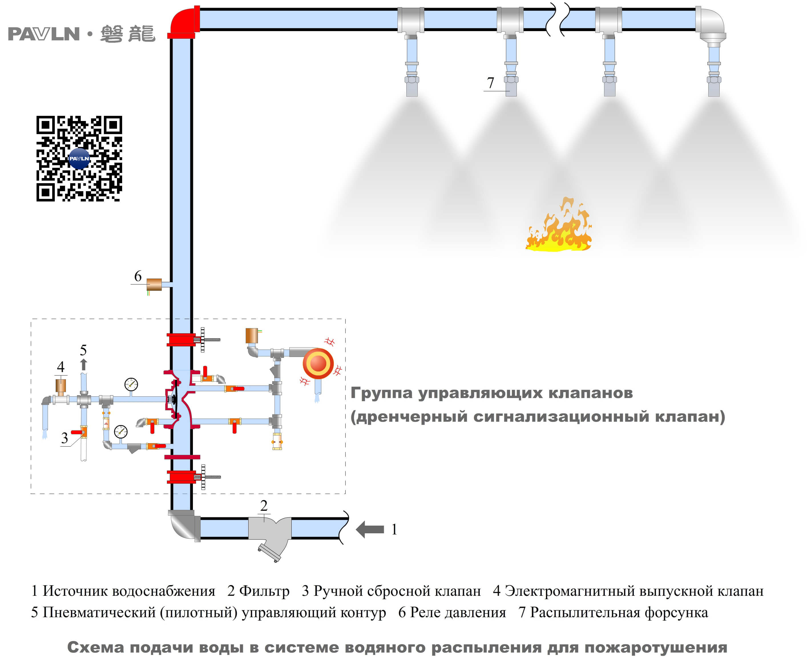 Рисунок 2. Схема подачи воды в системе водяного распыления для пожаротушения