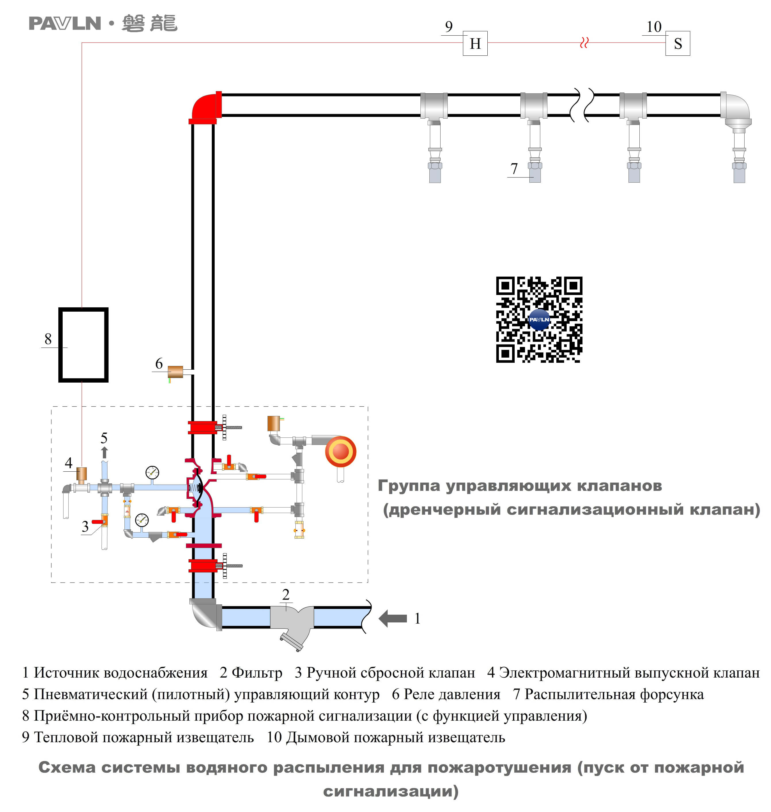 Рисунок 7. Схема системы водяного распыления для пожаротушения (пуск от пожарной сигнализации)